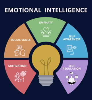 Emotional Intelligence Emotional Intelligence